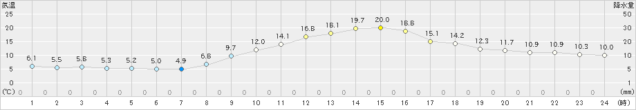 我孫子(>2023年11月22日)のアメダスグラフ