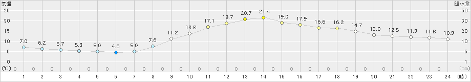 香取(>2023年11月22日)のアメダスグラフ