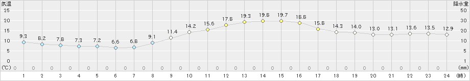 船橋(>2023年11月22日)のアメダスグラフ