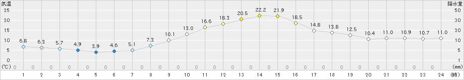 佐倉(>2023年11月22日)のアメダスグラフ