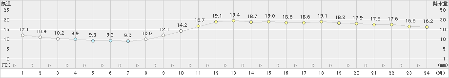 千葉(>2023年11月22日)のアメダスグラフ