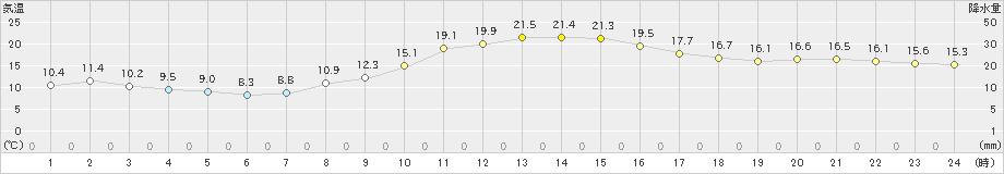 木更津(>2023年11月22日)のアメダスグラフ