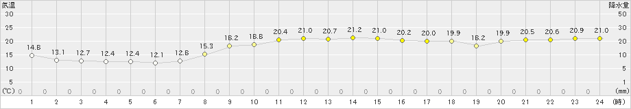 勝浦(>2023年11月22日)のアメダスグラフ