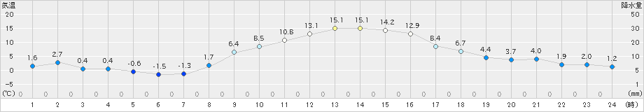 信濃町(>2023年11月22日)のアメダスグラフ