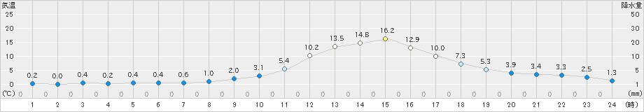 飯山(>2023年11月22日)のアメダスグラフ