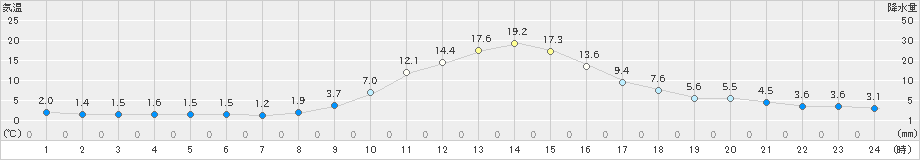 信州新町(>2023年11月22日)のアメダスグラフ