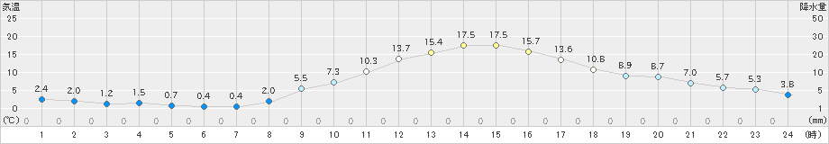 上田(>2023年11月22日)のアメダスグラフ