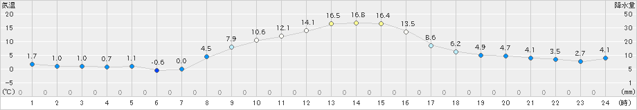 軽井沢(>2023年11月22日)のアメダスグラフ