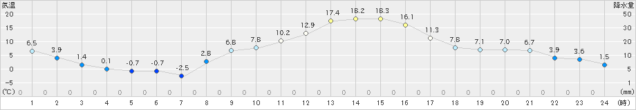 松本今井(>2023年11月22日)のアメダスグラフ