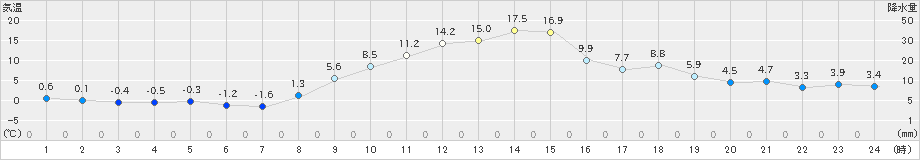 立科(>2023年11月22日)のアメダスグラフ