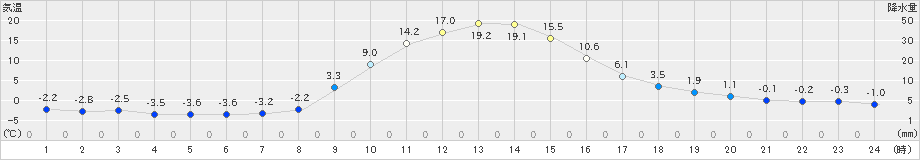 奈川(>2023年11月22日)のアメダスグラフ