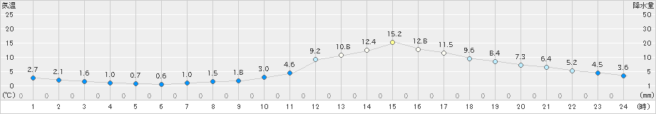 諏訪(>2023年11月22日)のアメダスグラフ