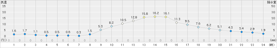 辰野(>2023年11月22日)のアメダスグラフ