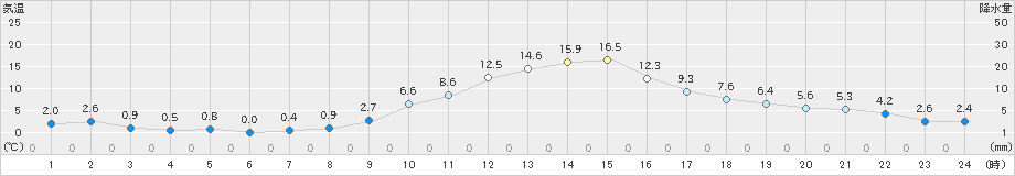 伊那(>2023年11月22日)のアメダスグラフ