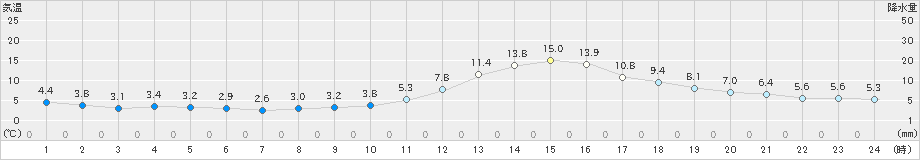 飯田(>2023年11月22日)のアメダスグラフ