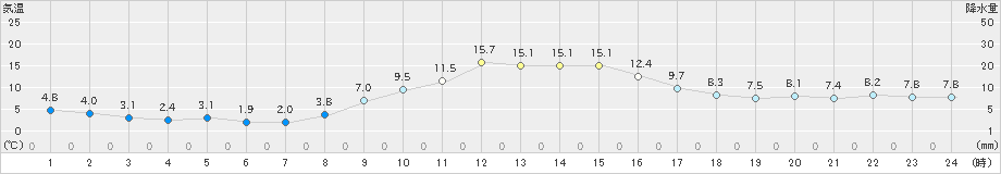 井川(>2023年11月22日)のアメダスグラフ