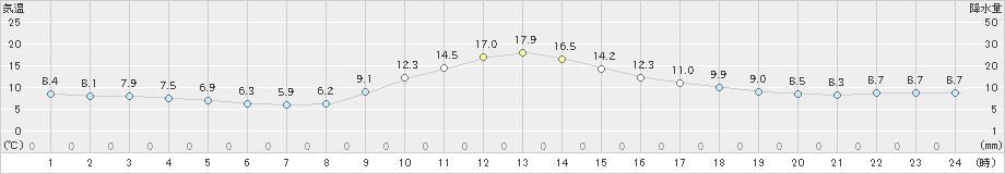 佐久間(>2023年11月22日)のアメダスグラフ