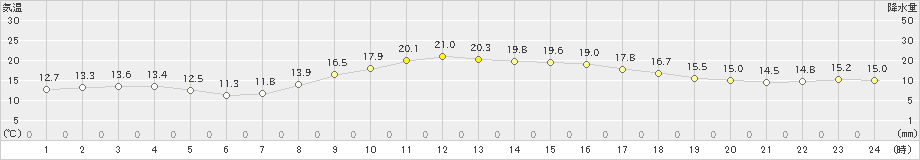 静岡(>2023年11月22日)のアメダスグラフ