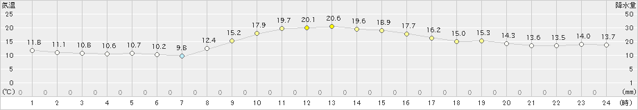 浜松(>2023年11月22日)のアメダスグラフ