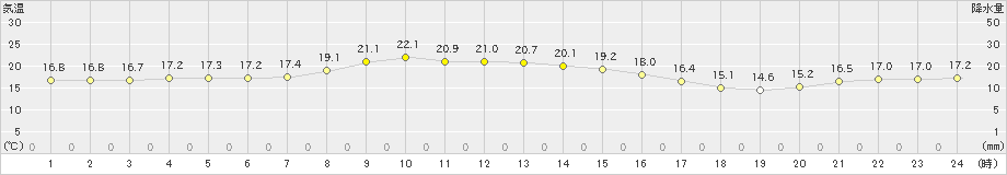 稲取(>2023年11月22日)のアメダスグラフ