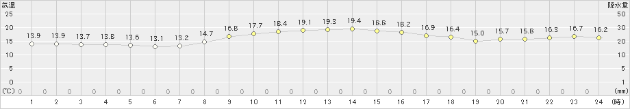 御前崎(>2023年11月22日)のアメダスグラフ