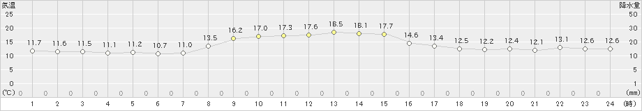 熊野新鹿(>2023年11月22日)のアメダスグラフ