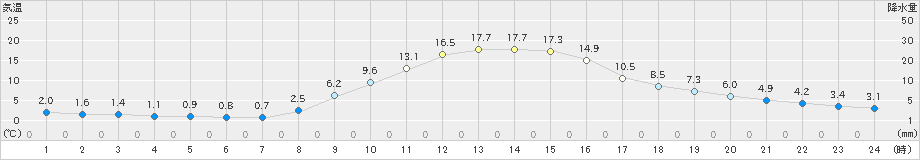 下関(>2023年11月22日)のアメダスグラフ