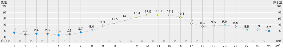 新津(>2023年11月22日)のアメダスグラフ