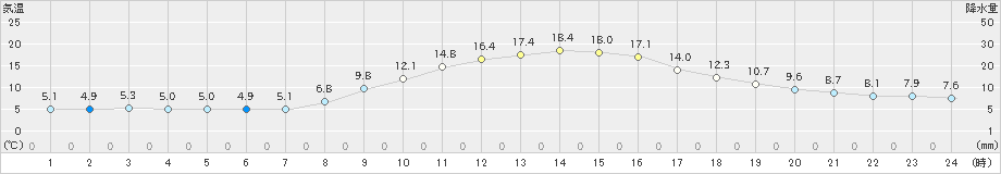 長岡(>2023年11月22日)のアメダスグラフ