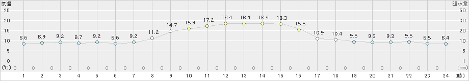 朝日(>2023年11月22日)のアメダスグラフ