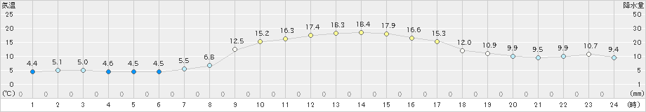 砺波(>2023年11月22日)のアメダスグラフ