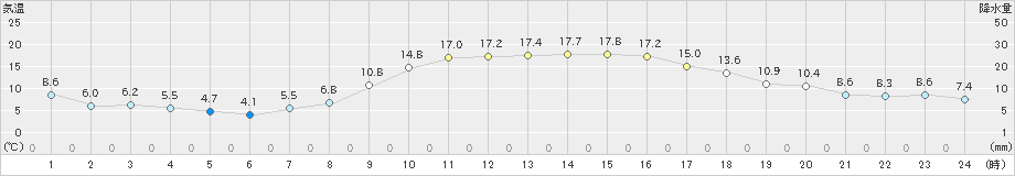 かほく(>2023年11月22日)のアメダスグラフ