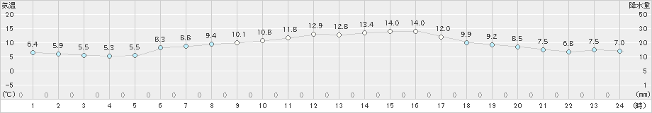 南小松(>2023年11月22日)のアメダスグラフ