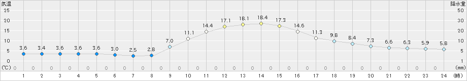 生野(>2023年11月22日)のアメダスグラフ