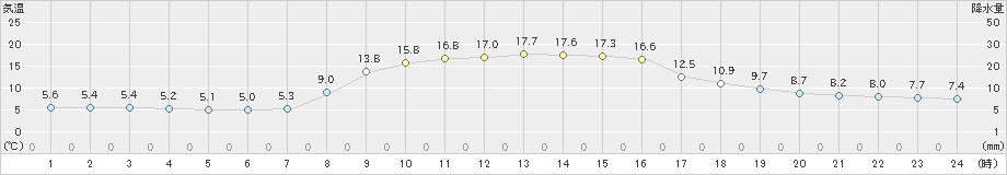 郡家(>2023年11月22日)のアメダスグラフ