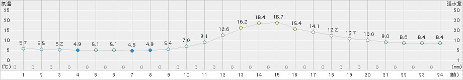 高梁(>2023年11月22日)のアメダスグラフ