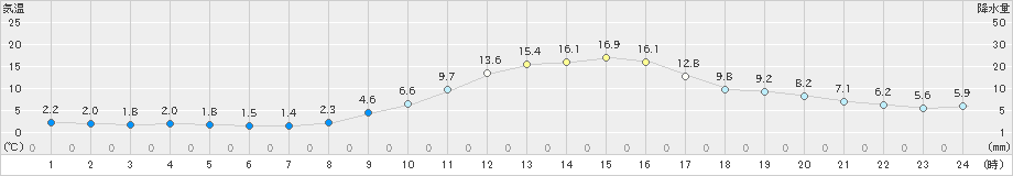 瑞穂(>2023年11月22日)のアメダスグラフ