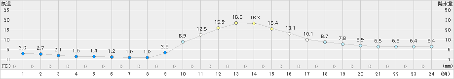 京上(>2023年11月22日)のアメダスグラフ