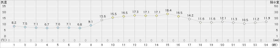 新居浜(>2023年11月22日)のアメダスグラフ