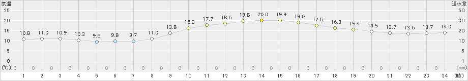 松山(>2023年11月22日)のアメダスグラフ