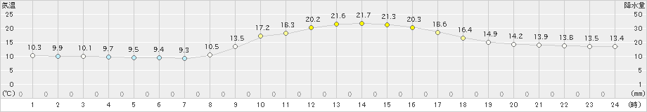 宇和島(>2023年11月22日)のアメダスグラフ