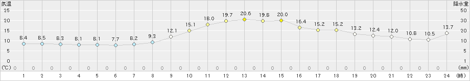 添田(>2023年11月22日)のアメダスグラフ