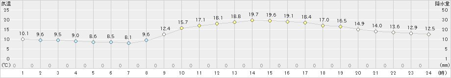 大分(>2023年11月22日)のアメダスグラフ