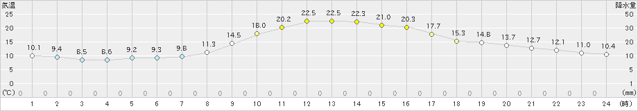 西都(>2023年11月22日)のアメダスグラフ