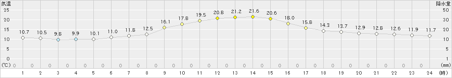 喜入(>2023年11月22日)のアメダスグラフ