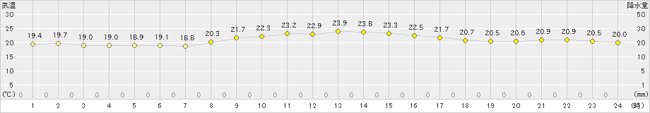 奥(>2023年11月22日)のアメダスグラフ