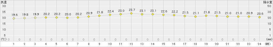 渡嘉敷(>2023年11月22日)のアメダスグラフ