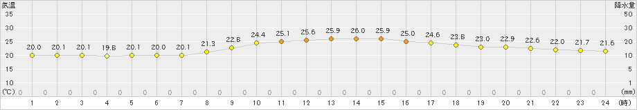 那覇(>2023年11月22日)のアメダスグラフ