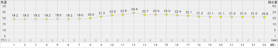 糸数(>2023年11月22日)のアメダスグラフ