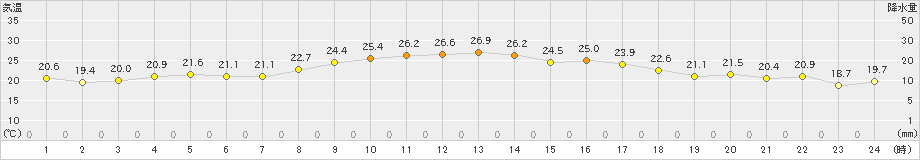 下地島(>2023年11月22日)のアメダスグラフ